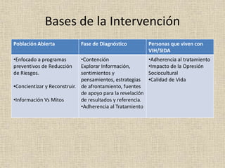 Bases de la Intervención
Población Abierta Fase de Diagnóstico Personas que viven con
VIH/SIDA
•Enfocado a programas
preventivos de Reducción
de Riesgos.
•Concientizar y Reconstruir.
•Información Vs Mitos
•Contención
Explorar Información,
sentimientos y
pensamientos, estrategias
de afrontamiento, fuentes
de apoyo para la revelación
de resultados y referencia.
•Adherencia al Tratamiento
•Adherencia al tratamiento
•Impacto de la Opresión
Sociocultural
•Calidad de Vida
 