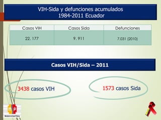 Casos VIH Casos Sida Defunciones
22. 177 9. 911 7.031 (2010)
VIH-Sida y defunciones acumulados
1984-2011 Ecuador
Casos VIH/Sida – 2011
3438 casos VIH 1573 casos Sida
 