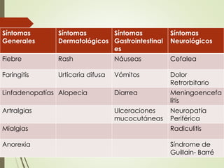 Síntomas
Generales
Síntomas
Dermatológicos
Síntomas
Gastrointestinal
es
Síntomas
Neurológicos
Fiebre Rash Náuseas Cefalea
Faringitis Urticaria difusa Vómitos Dolor
Retrorbitario
Linfadenopatías Alopecia Diarrea Meningoencefa
litis
Artralgias Ulceraciones
mucocutáneas
Neuropatía
Periférica
Mialgias Radiculitis
Anorexia Síndrome de
Guillain- Barré
 