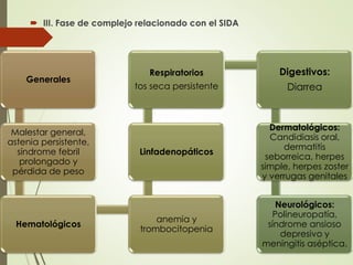  III. Fase de complejo relacionado con el SIDA
Generales
Malestar general,
astenia persistente,
síndrome febril
prolongado y
pérdida de peso
Hematológicos
anemia y
trombocitopenia
Linfadenopáticos
Respiratorios
tos seca persistente
Digestivos:
Diarrea
Dermatológicos:
Candidiasis oral,
dermatitis
seborreica, herpes
simple, herpes zoster
y verrugas genitales
Neurológicos:
Polineuropatía,
síndrome ansioso
depresivo y
meningitis aséptica.
 