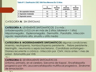 CATEGORÍA N: SIN SÍNTOMAS
CATEGORÍA A: LEVEMENTE SINTOMÁTICOS 2 o más :
Linfadenopatía ( ≥ 0,5 cm en más de 2 sitios; bilateral = 1 sitio)
Hépatomegalia , Esplenomegalia , Dermatitis , Parotiditis , Infección
aguda: respiratoria alta, sinusitis u otitis media
CATEGORIA B: MODERADAMENTE SINTOMÁTICOS algunas condiciones:
Anemia, neutropenia, trombocitopenia persistente , Fiebre persistente ,
Meningitis , neumonía o sepsis bacteriana , Candidiasis orofaríngea -
Diarrea recurrente o crónica - Infección por CMV, inicio antes 1 mes de
edad - Estomatitis por VHS
CATEGORIA C: SEVERAMENTE SINTOMÁTICOS
Linfoma, primario, en el cerebro, Sarcoma de Kaposi , Encefalopatía
progresiva por VIH, Leucoencefalopatía multifocal progresiva , Sindrome
de emaciación
 