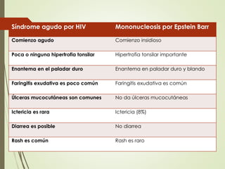 Síndrome agudo por HIV Mononucleosis por Epstein Barr
Comienzo agudo Comienzo insidioso
Poca o ninguna hipertrofia tonsilar Hipertrofia tonsilar importante
Enantema en el paladar duro Enantema en paladar duro y blando
Faringitis exudativa es poco común Faringitis exudativa es común
Úlceras mucocutáneas son comunes No da úlceras mucocutáneas
Ictericia es rara Ictericia (8%)
Diarrea es posible No diarrea
Rash es común Rash es raro
 