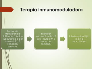 Terapia inmunomoduladora
Factor de
transferencia
liofilizado: 1 bulbo
subcutáneo o por
vía oral, 2 o 3
veces por
semana.
Interferón
recombinante α2
β2 : 1 bulbo IM 3
veces por
semana.
interleuquina II (IL-
2) EV o
subcutánea
 