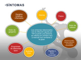 •SÍNTOMAS
Ganglios
linfáticos
inflamados
Diarrea
Fiebre
Dolor de
cabeza
Dolor de
garganta
Los síntomas relacionados
con la infección aguda por
VIH (cuando una persona
se infecta por primera vez)
a menudo son similares a
la gripe:
Úlceras bucales,
incluso infección
por hongos
(candidiasis)
Erupciones
de diferentes
tipos Rigidez o
dolor
muscular
Sudores
fríos
 