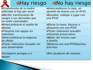 Hay riesgo No hay riesgo
Transmisión de la madre
infectada al hijo por nacer
Intercambiarse la ropa, un
apretón de manos con un PVVS
Recibir transfusiones de
sangre o sus derivados que
no estén controlados
Estudiar, trabajar o jugar con
una PVVS
Intercambiarse el cepillo de
dientes
Darse la mano, besarse o
abrazarse con una PVVS
Tatuarse con agujas sin
esterilizar
Tener relaciones sexuales
utilizando preservativo
Intercambiarse la máquina
de afeitar
Beber del mismo vaso
o botella
Tener relaciones sexuales sin
usar preservativo
Bañarse con una PVVS(duchas,
piscinas)
Compartir jeringas y/o
agujas
Por picaduras de insectos
 