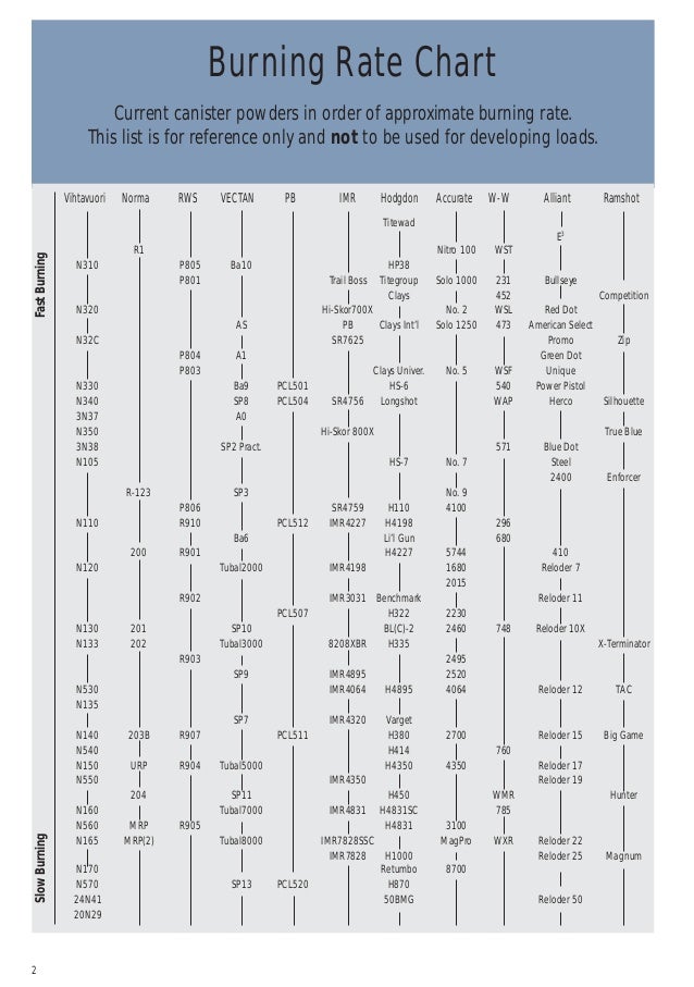 Shotgun Powder Burn Rate Chart