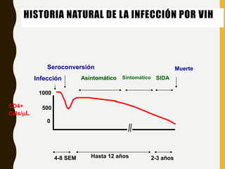4-8 SEM Hasta 12 años 2-3 años
Infección
Seroconversión
Asintomático Sintomático SIDA
Muerte
1000
500
0
CD4+
Cels/L
HISTORIA NATURAL DE LA INFECCIÓN POR VIH
 