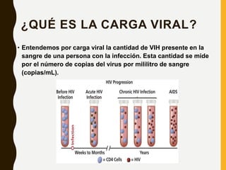 ¿QUÉ ES LA CARGA VIRAL?
• Entendemos por carga viral la cantidad de VIH presente en la
sangre de una persona con la infección. Esta cantidad se mide
por el número de copias del virus por mililitro de sangre
(copias/mL).
 