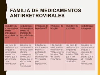 FAMILIA DE MEDICAMENTOS
ANTIRRETROVIRALES
Inhibidores de
la transcriptasa
inversa
análogos de
los nucleósidos
INTR
Inhibidores de
la transcriptasa
inversa no
análogos de
los nucleósidos
INNTR
Inhibidores de
la proteasa IP
Inhibidores de
la fusión
Inhibidores de
la entrada
Inhibidores de
la integrasa
Esta clase de
medicamentos
bloquea la
transcriptasa
inversa, una
enzima que el
VIH necesita
para
reproducirse.
Esta clase de
medicamentos
se liga y luego
altera la
transcriptasa
inversa, una
enzima que el
VIH necesita
para
reproducirse
Esta clase de
medicamentos
bloquea la
proteasa del
VIH, una
enzima que el
VIH necesita
para
reproducirse.
Esta clase de
medicamentos
impide que el
VIH penetre los
linfocitos CD4
del sistema
inmunitario.
Esta clase de
medicamentos
bloquea las
proteínas en
linfocitos CD4
que el VIH
necesita para
penetrarlos.
Esta clase de
medicamentos
bloquea la
integrasa del
VIH, una
enzima que el
VIH necesita
para
reproducirse.
 