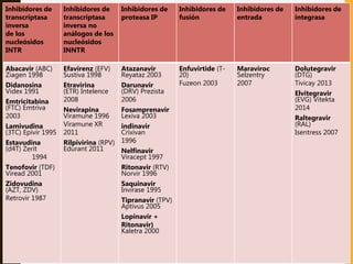 FAMILIA DE MEDICAMENTOS
ARV
Inhibidores de
transcriptasa
inversa
de los
nucleósidos
INTR
Inhibidores de
transcriptasa
inversa no
análogos de los
nucleósidos
INNTR
Inhibidores de
proteasa IP
Inhibidores de
fusión
Inhibidores de
entrada
Inhibidores de
integrasa
Abacavir (ABC)
Ziagen 1998
Didanosina
Videx 1991
Emtricitabina
(FTC) Emtriva
2003
Lamivudina
(3TC) Epivir 1995
Estavudina
(d4T) Zerit
1994
Tenofovir (TDF)
Viread 2001
Zidovudina
(AZT, ZDV)
Retrovir 1987
Efavirenz (EFV)
Sustiva 1998
Etravirina
(ETR) Intelence
2008
Nevirapina
Viramune 1996
Viramune XR
2011
Rilpivirina (RPV)
Edurant 2011
Atazanavir
Reyataz 2003
Darunavir
(DRV) Prezista
2006
Fosamprenavir
Lexiva 2003
indinavir
Crixivan
1996
Nelfinavir
Viracept 1997
Ritonavir (RTV)
Norvir 1996
Saquinavir
Invirase 1995
Tipranavir (TPV)
Aptivus 2005
Lopinavir +
Ritonavir)
Kaletra 2000
Enfuvirtide (T-
20)
Fuzeon 2003
Maraviroc
Selzentry
2007
Dolutegravir
(DTG)
Tivicay 2013
Elvitegravir
(EVG) Vitekta
2014
Raltegravir
(RAL)
Isentress 2007
 