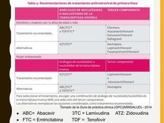  ABC= Abacavir 3TC = Lamivudina ATZ: Zidovudina
 FTC = Emtricitabina TDF = Tenofovir
Tomado de la Guía de práctica clínica (GPC)(MINSALUD) - 2014
 