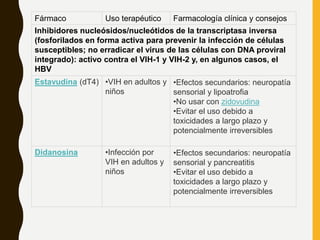 Fármaco Uso terapéutico Farmacología clínica y consejos
Inhibidores nucleósidos/nucleótidos de la transcriptasa inversa
(fosforilados en forma activa para prevenir la infección de células
susceptibles; no erradicar el virus de las células con DNA proviral
integrado): activo contra el VIH-1 y VIH-2 y, en algunos casos, el
HBV
Estavudina (dT4) •VIH en adultos y
niños
•Efectos secundarios: neuropatía
sensorial y lipoatrofia
•No usar con zidovudina
•Evitar el uso debido a
toxicidades a largo plazo y
potencialmente irreversibles
Didanosina •Infección por
VIH en adultos y
niños
•Efectos secundarios: neuropatía
sensorial y pancreatitis
•Evitar el uso debido a
toxicidades a largo plazo y
potencialmente irreversibles
 