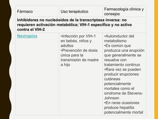 Fármaco Uso terapéutico
Farmacología clínica y
consejos
Inhibidores no nucleósidos de la transcriptasa inversa: no
requieren activación metabólica; VIH-1 específico y no activo
contra el VIH-2
Nevirapina •Infección por VIH-1
en bebés, niños y
adultos
•Prevención de dosis
única para la
transmisión de madre
a hijo
•Autoinductor del
metabolismo
•Es común que
produzca una erupción
que generalmente se
resuelve con
tratamiento continuo
•Rara vez se pueden
producir erupciones
cutáneas
potencialmente
mortales como el
síndrome de Stevens-
Johnson
•En raras ocasiones
produce hepatitis
potencialmente mortal
 