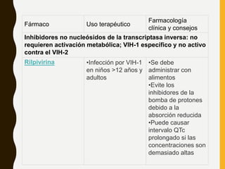 Fármaco Uso terapéutico
Farmacología
clínica y consejos
Inhibidores no nucleósidos de la transcriptasa inversa: no
requieren activación metabólica; VIH-1 específico y no activo
contra el VIH-2
Rilpivirina •Infección por VIH-1
en niños >12 años y
adultos
•Se debe
administrar con
alimentos
•Evite los
inhibidores de la
bomba de protones
debido a la
absorción reducida
•Puede causar
intervalo QTc
prolongado si las
concentraciones son
demasiado altas
 