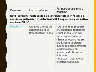 Fármaco Uso terapéutico
Farmacología clínica y
consejos
Inhibidores no nucleósidos de la transcriptasa inversa: no
requieren activación metabólica; VIH-1 específico y no activo
contra el VIH-2
Etravirina •Adultos y niños con
experiencia en el
tratamiento ≥6 años
•Comúnmente produce
erupción que de manera
usual se resuelve con
tratamiento continuo
•En raras ocasiones se
producen erupciones
cutáneas potencialmente
mortales como el
síndrome de Stevens-
Johnson
•Inductor moderado de
enzimas hepáticas
 