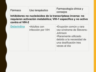Fármaco Uso terapéutico
Farmacología clínica y
consejos
Inhibidores no nucleósidos de la transcriptasa inversa: no
requieren activación metabólica; VIH-1 específico y no activo
contra el VIH-2
Delavirdina •Adultos con
infección por VIH
•Erupción común y rara
vez síndrome de Stevens-
Johnson
•Raramente utilizado
debido a la necesidad de
una dosificación tres
veces al día
 