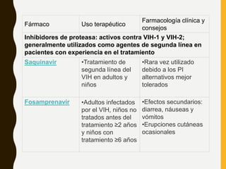Fármaco Uso terapéutico
Farmacología clínica y
consejos
Inhibidores de proteasa: activos contra VIH-1 y VIH-2;
generalmente utilizados como agentes de segunda línea en
pacientes con experiencia en el tratamiento
Saquinavir •Tratamiento de
segunda línea del
VIH en adultos y
niños
•Rara vez utilizado
debido a los PI
alternativos mejor
tolerados
Fosamprenavir •Adultos infectados
por el VIH, niños no
tratados antes del
tratamiento ≥2 años
y niños con
tratamiento ≥6 años
•Efectos secundarios:
diarrea, náuseas y
vómitos
•Erupciones cutáneas
ocasionales
 