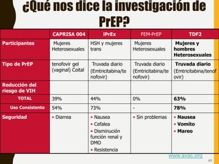 www.avac.org
65
¿Qué nos dice la investigación de
PrEP?
CAPRISA 004 iPrEx FEM-PrEP TDF2
Participantes Mujeres
Heterosexuales
HSH y mujeres
trans
Mujeres
Heterosexuales
Mujeres y
hombres
Heterosexuales
Tipo de PrEP tenofovir gel
(vaginal) Coital
Truvada diario
(Emtricitabina/te
nofovir)
Truvada diario
(Emtricitabina/te
nofovir)
Truvada diario
(Emtricitabina/tenof
ovir)
Reducción del
riesgo de VIH
TOTAL 39% 44% 0% 63%
Uso Consistente 54% 73% - 78%
Seguridad • Diarrea • Nausea
• Cefalea
• Disminución
función renal y
DMO
• Resistencia
• Sin problemas • Nausea
• Vomito
• Mareo
 