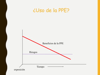 ¿Uso de la PPE?
Beneficios de la PPE
Riesgos
exposición
Tiempo
 