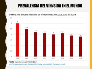 PREVALENCIA DEL VIH/SIDA EN EL MUNDO
 