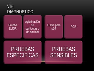 VIH
DIAGNOSTICO
PRUEBAS
ESPECIFICAS
Prueba
ELISA
Aglutinación
de
partículas o
de dot blot
PRUEBAS
SENSIBLES
ELISA para
p24
PCR
 
