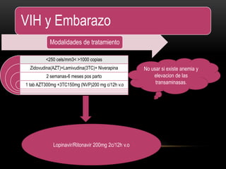 Modalidades de tratamiento
<250 cels/mm3< >1000 copias
Zidovudina(AZT)+Lamivudina(3TC)+ Niverapina
2 semanas-6 meses pos parto
1 tab AZT300mg +3TC150mg (NVP)200 mg c/12h v.o
No usar si existe anemia y
elevacion de las
transaminasas.
Lopinavir/Ritonavir 200mg 2c/12h v.o
VIH y Embarazo
 