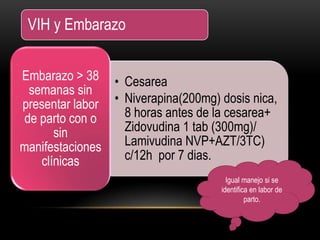 • Cesarea
• Niverapina(200mg) dosis nica,
8 horas antes de la cesarea+
Zidovudina 1 tab (300mg)/
Lamivudina NVP+AZT/3TC)
c/12h por 7 dias.
Embarazo > 38
semanas sin
presentar labor
de parto con o
sin
manifestaciones
clínicas
VIH y Embarazo
Igual manejo si se
identifica en labor de
parto.
 