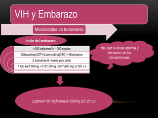 Modalidades de tratamiento
>250 cels/mm3< 1000 copias
Zidovudina(AZT)+Lamivudina(3TC)+ Niverapina
2 semanas-6 meses pos parto
1 tab AZT300mg +3TC150mg (NVP)200 mg c/12h v.o
No usar si existe anemia y
elevacion de las
transaminasas.
Lopinavir 50 mg/Ritonavir 200mg 2c/12h v.o
VIH y Embarazo
Inicio del embarazo
 