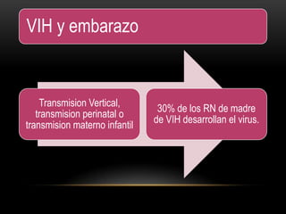 VIH y embarazo
Transmision Vertical,
transmision perinatal o
transmision materno infantil
30% de los RN de madre
de VIH desarrollan el virus.
 