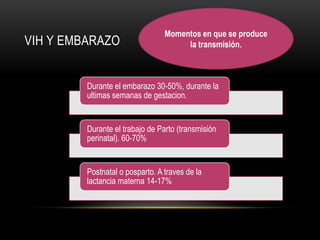 VIH Y EMBARAZO
Durante el embarazo 30-50%, durante la
ultimas semanas de gestacion.
Durante el trabajo de Parto (transmisión
perinatal). 60-70%
Postnatal o posparto. A traves de la
lactancia materna 14-17%
Momentos en que se produce
la transmisión.
 