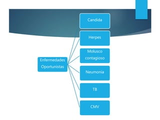 Enfermedades
Oportunistas
Candida
Herpes
Molusco
contagioso
Neumonia
TB
CMV
 