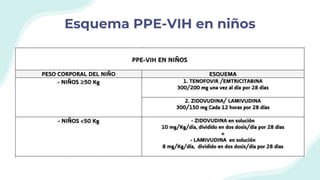 Esquema PPE-VIH en niños
 