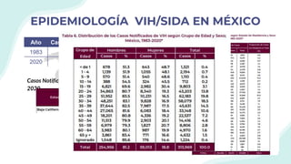 EPIDEMIOLOGÍA VIH/SIDA EN MÉXICO
Casos Notificados según Estado de Residencia y Sexo 1983-
2020
Año Casos diagnosticados
1983 67
2020 7,459
 