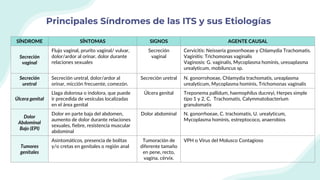 Principales Síndromes de las ITS y sus Etiologías
SÍNDROME SÍNTOMAS SIGNOS AGENTE CAUSAL
Secreción
vaginal
Flujo vaginal, prurito vaginal/ vulvar,
dolor/ardor al orinar, dolor durante
relaciones sexuales
Secreción
vaginal
Cervicitis: Neisseria gonorrhoeae y Chlamydia Trachomatis.
Vaginitis: Trichomonas vaginalis
Vaginosis: G. vaginalis, Mycoplasma hominis, ureoaplasma
urealyticum, mobiluncus sp.
Secreción
uretral
Secreción uretral, dolor/ardor al
orinar, micción frecuente, comezón.
Secreción uretral N. gonorrohoeae, Chlamydia trachomatis, ureaplasma
urealyticum, Mycoplasma hominis, Trichomonas vaginalis
Úlcera genital
Llaga dolorosa o indolora, que puede
ir precedida de vesículas localizadas
en el área genital
Úlcera genital Treponema pallidum, haemophilus ducreyi, Herpes simple
tipo 1 y 2, C. Trachomatis, Calymmatobacterium
granulomatis
Dolor
Abdominal
Bajo (EPI)
Dolor en parte baja del abdomen,
aumento de dolor durante relaciones
sexuales, fiebre, resistencia muscular
abdominal
Dolor abdominal N. gonorrhoeae, C. trachomatis, U. urealyticum,
Mycoplasma hominis, estreptococo, anaerobios
Tumores
genitales
Asintomáticos, presencia de bolitas
y/o cretas en genitales o región anal
Tumoración de
diferente tamaño
en pene, recto,
vagina, cérvix.
VPH o Virus del Molusco Contagioso
 