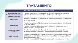 TRATAMIENTO
TRATAMIENTO DE ITS MÁS FRECUENTES: SIFILIS
Sifilis temprana (1ria,
2ndaria, o latente menor de
2 años de evolución)
Penicilina G benzatínica 2.4 millones de UI, IM en una sola dosis (se recomienda
aplicar la solución en sitios separados, 1.2 millones en cada nalga)
Sifilis latente
Penicilina G benzatínica 7.2 millones de UI, administrada en 3 dosis: 2.4 millones de
UI, IM cada semana
Sifilis terciaria
Penicilina benzatínica G, 7.2 millones de UI administrada en 3 dosis: 2.4 millones de
UI, IM cada semana
Penicilina G cristalina 12-24 millones de IV. Administrar a diario dosis de 2-4
millones UI cada 4 horas por 14 días
VIH + sifilis primaria o
secundaria
Penicilina G benzatínica 2.4 millones de UI, IM, en una sola dosis; también se
recomienda penicilina G benzatínica administrada cada semana por 3 semanas
Sifilis congénita
Penicilina cristalina 100,000-150,000 UI/Kg/diario, administrada a dosis de 50,000
UI/Kg/ diaria IV, cada 12 horas durante los primeros 7 días de vida y cada 8 horas
posteriormente por 10 días
Penicilina cristalina 50,000 UI/Kg intramuscular dosis única a diario por 10 días
 