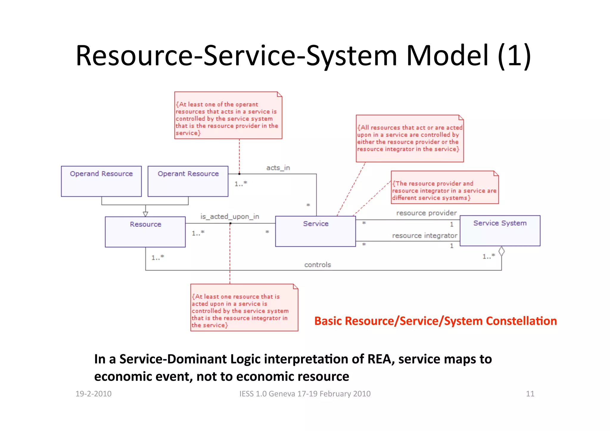 Resource‐Service‐System Model (1) 




                                               Basic Resource/Service/System ConstellaCon 

    In a Service‐Dominant Logic interpretaCon of REA, service maps to 
    economic event, not to economic resource 
19‐2‐2010                  IESS 1.0 Geneva 17‐19 February 2010                      11 
 
