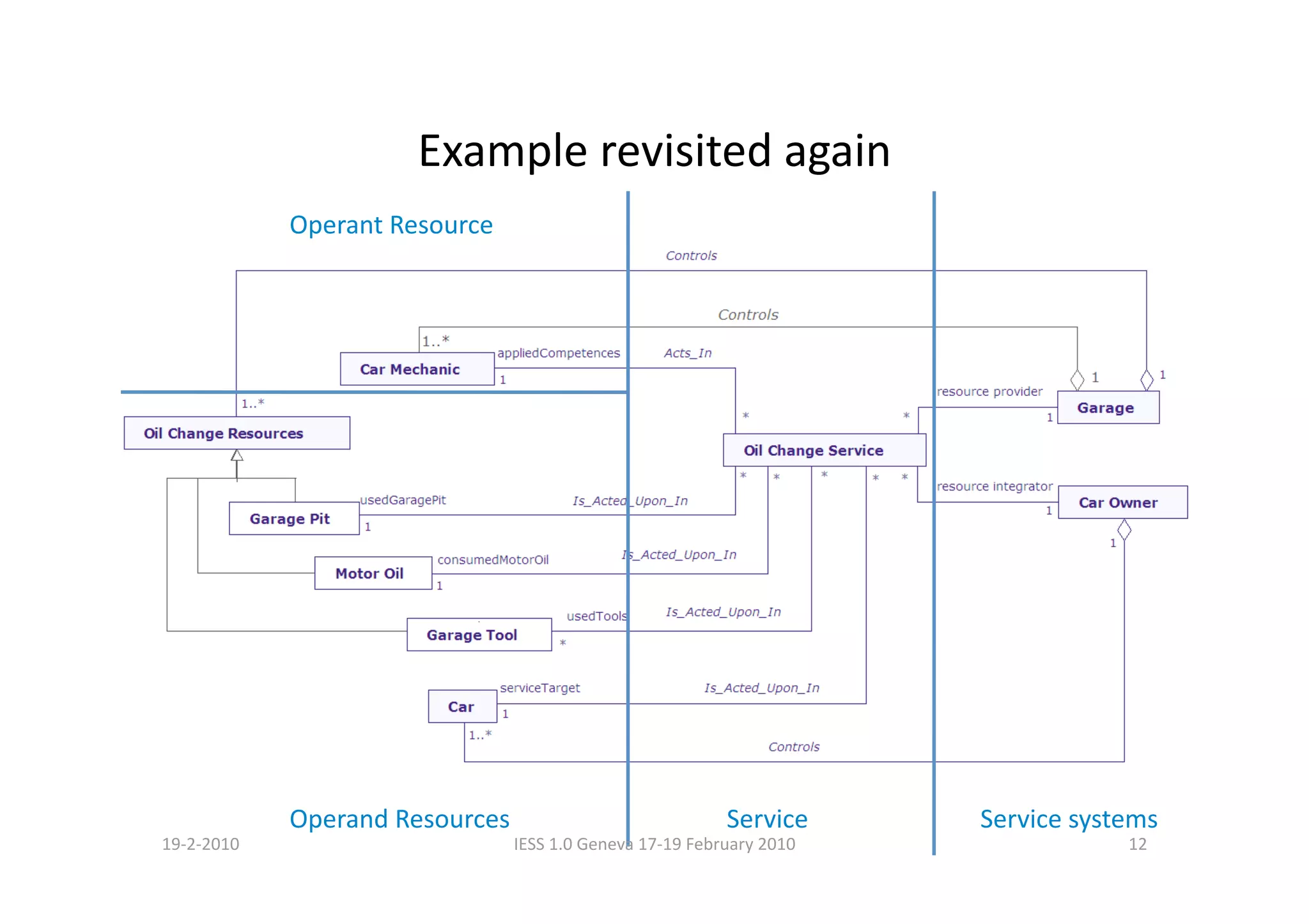 Example revisited again 
             Operant Resource 




             Operand Resources                             Service      Service systems 
19‐2‐2010                        IESS 1.0 Geneva 17‐19 February 2010                12 
 