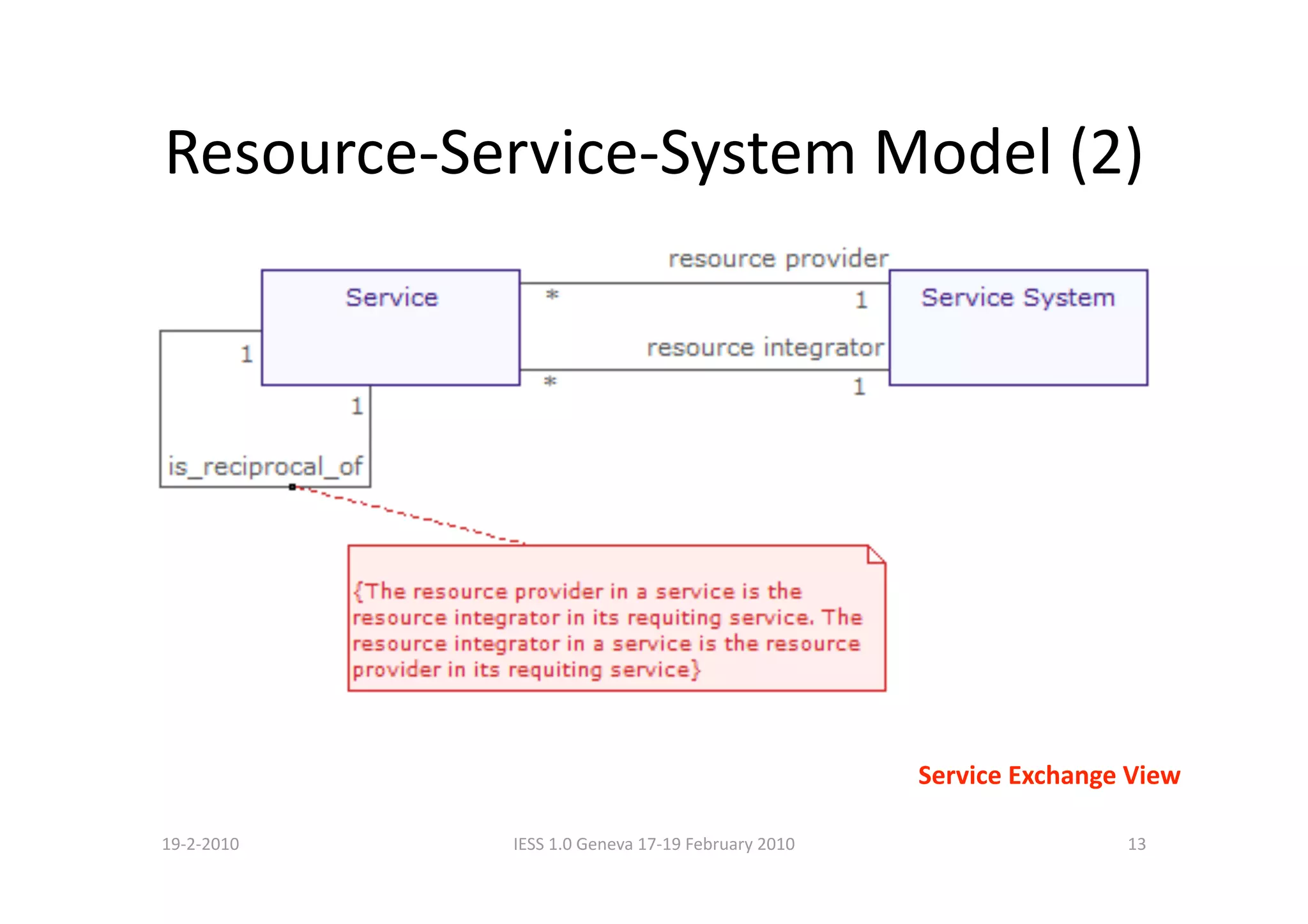 Resource‐Service‐System Model (2) 




                                                    Service Exchange View 

19‐2‐2010    IESS 1.0 Geneva 17‐19 February 2010                     13 
 