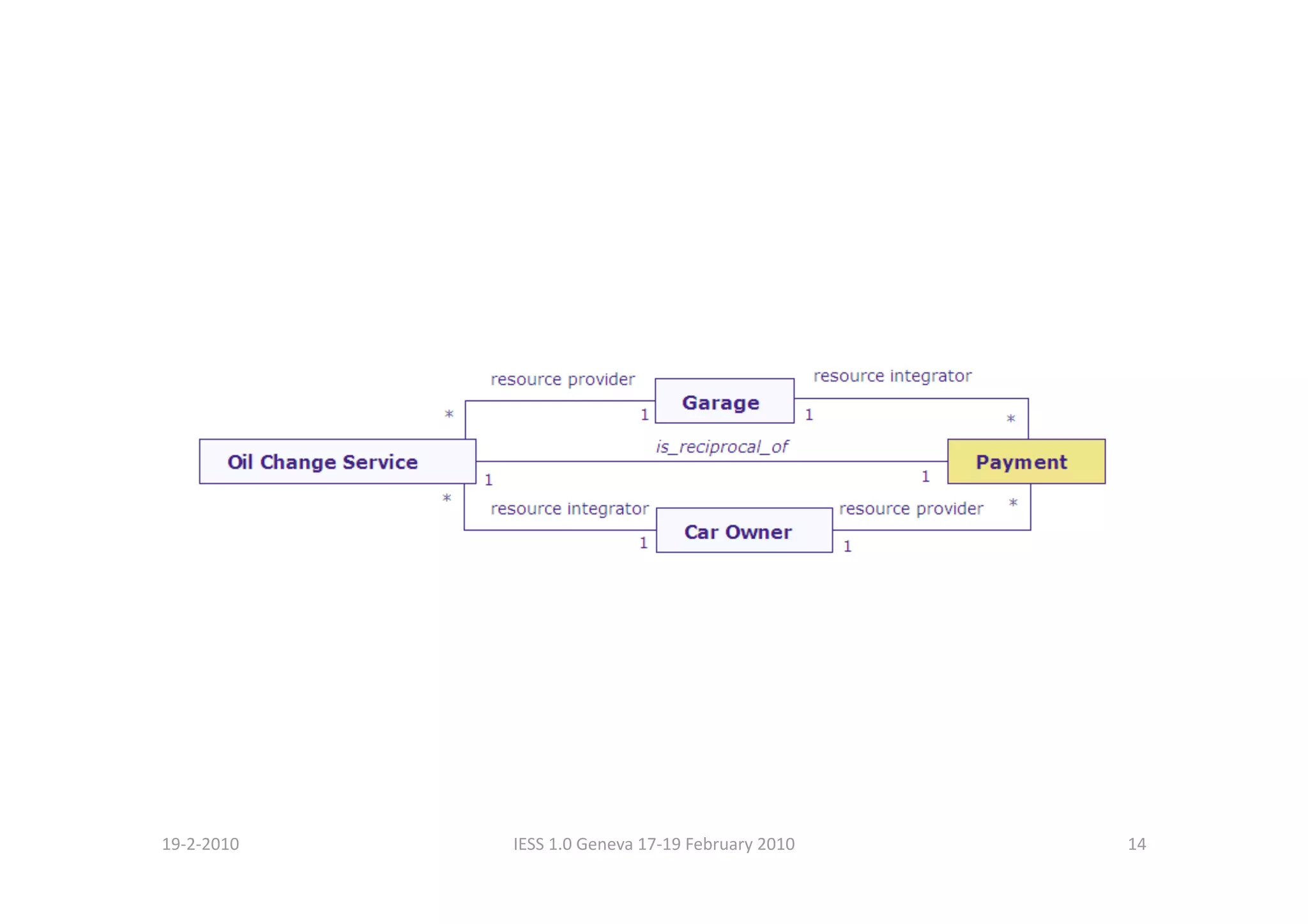 19‐2‐2010    IESS 1.0 Geneva 17‐19 February 2010    14 
 