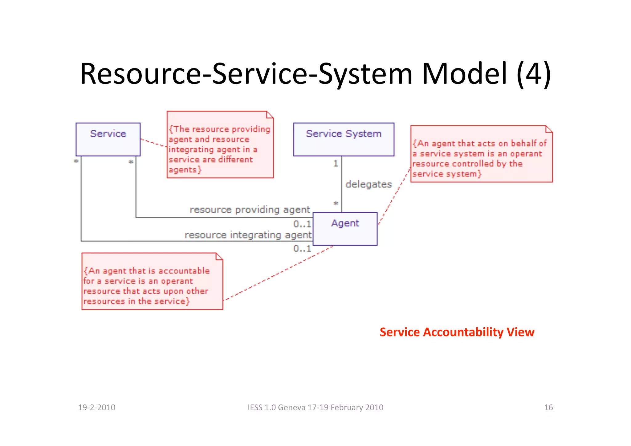 Resource‐Service‐System Model (4) 




                                               Service Accountability View 




19‐2‐2010    IESS 1.0 Geneva 17‐19 February 2010                              16 
 