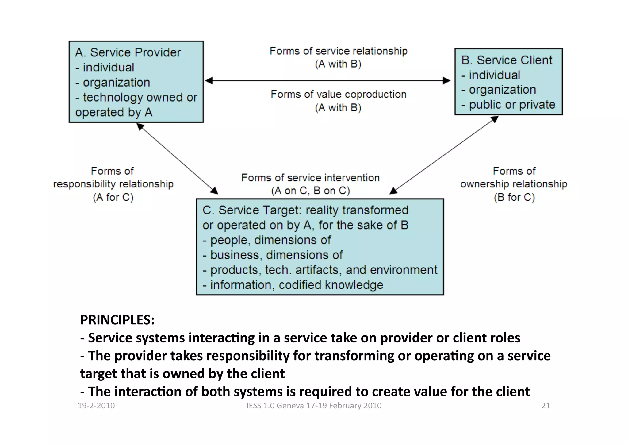 PRINCIPLES: 
‐ Service systems interacCng in a service take on provider or client roles 
‐ The provider takes responsibility for transforming or operaCng on a service 
target that is owned by the client 
‐ The interacCon of both systems is required to create value for the client 
19‐2‐2010                  IESS 1.0 Geneva 17‐19 February 2010             21 
 