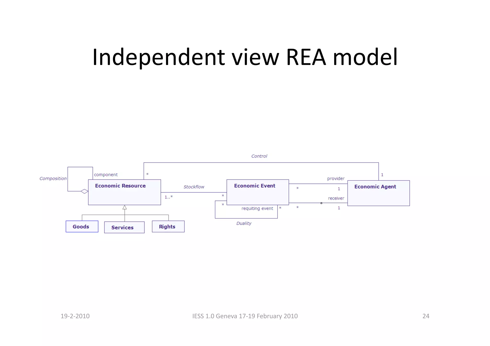 Independent view REA model 




19‐2‐2010            IESS 1.0 Geneva 17‐19 February 2010    24 
 