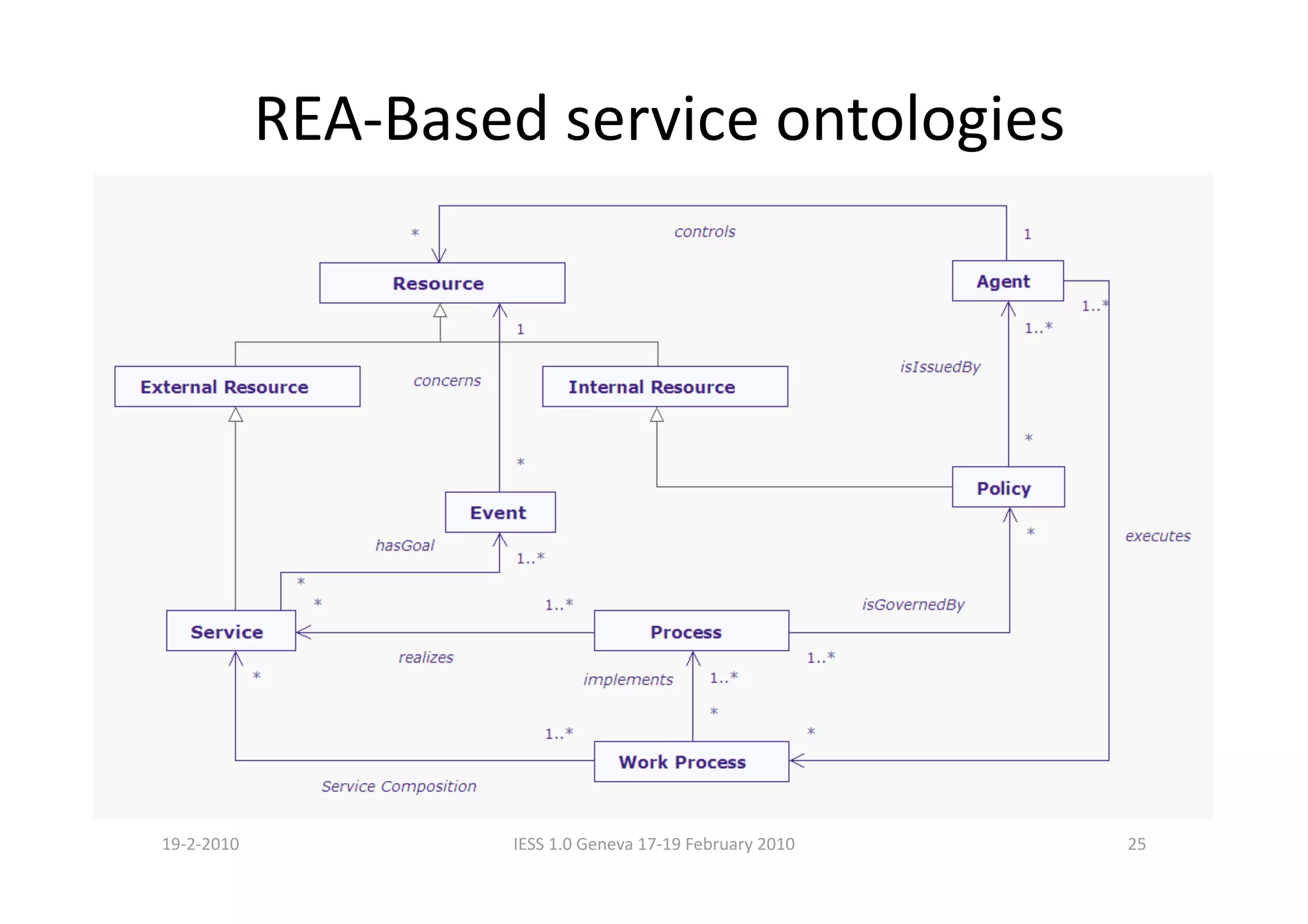 REA‐Based service ontologies 




19‐2‐2010             IESS 1.0 Geneva 17‐19 February 2010    25 
 