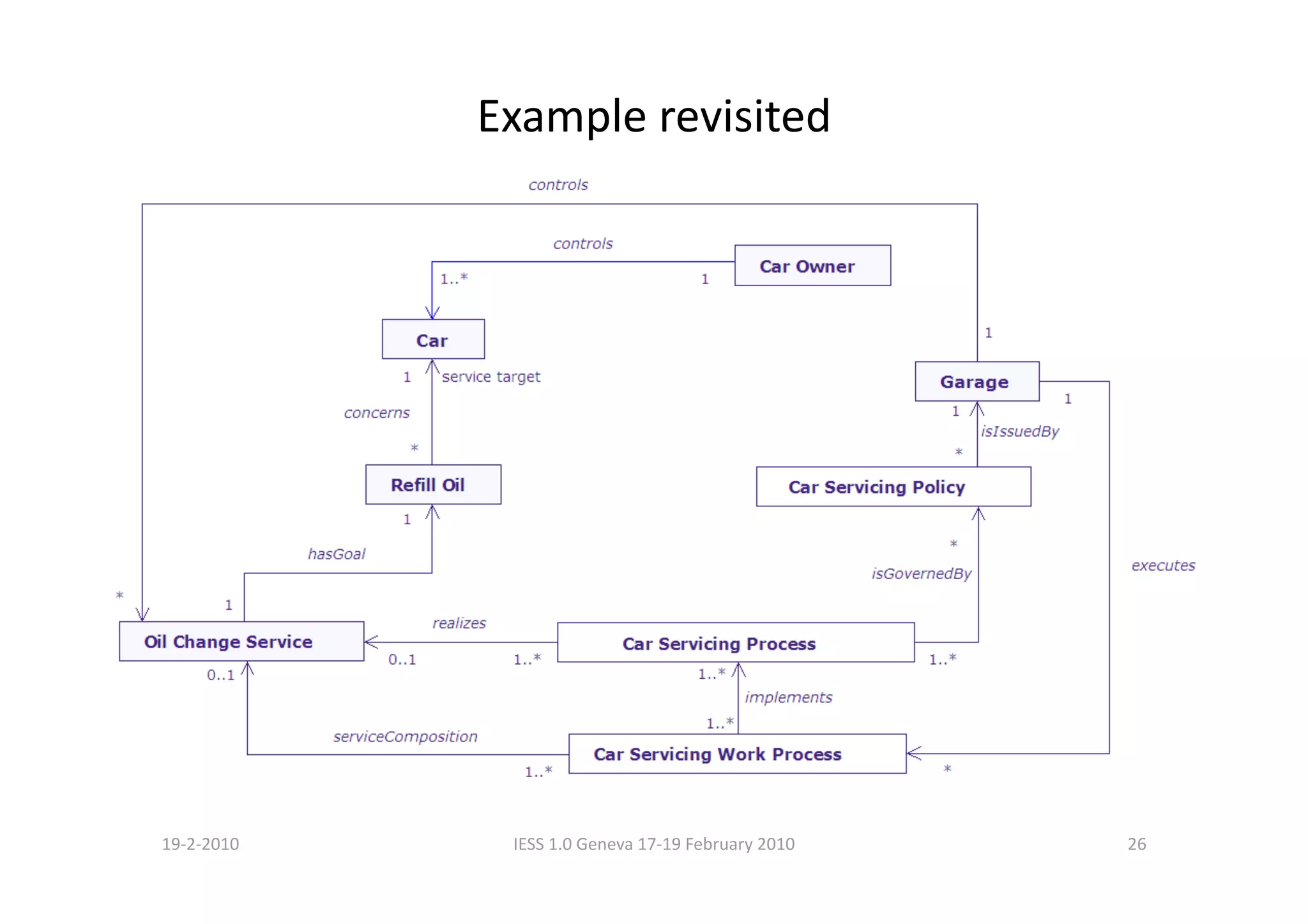 Example revisited 




19‐2‐2010     IESS 1.0 Geneva 17‐19 February 2010    26 
 