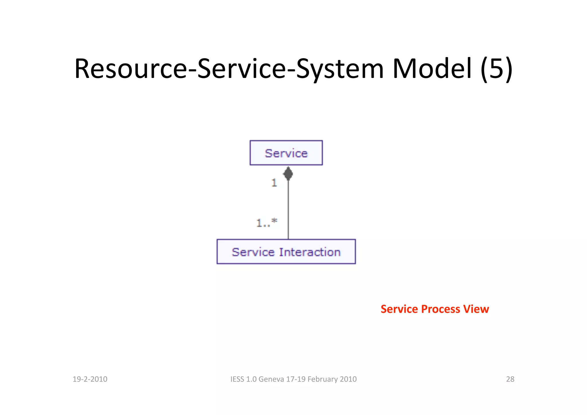Resource‐Service‐System Model (5) 




                                                    Service Process View 




19‐2‐2010    IESS 1.0 Geneva 17‐19 February 2010                            28 
 