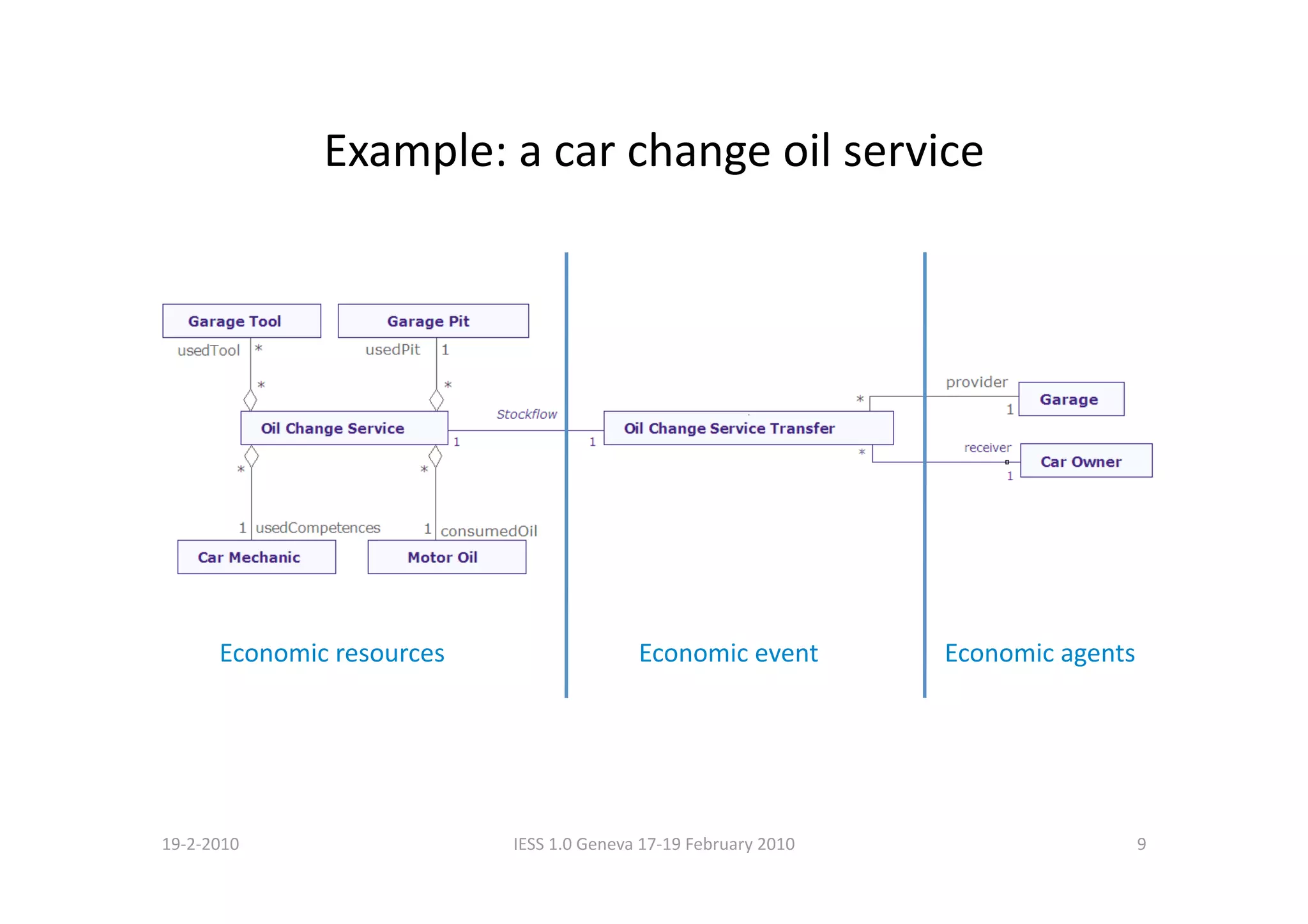 Example: a car change oil service 




       Economic resources                   Economic event          Economic agents 




19‐2‐2010                    IESS 1.0 Geneva 17‐19 February 2010                   9 
 