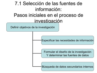 7.1 Selección de las fuentes de información: Pasos iniciales en el proceso de investigación Definir objetivos de la investigación Especificar las necesidades de información Formular el diseño de la investigación Y determinar las fuentes de datos Búsqueda de datos secundarios internos 