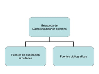 Búsqueda de Datos secundarios externos Fuentes de publicación simultanea Fuentes bibliografícas 