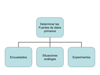 Determinar las  Fuentes de datos primarios Encuestados Situaciones análogas Experimentos 