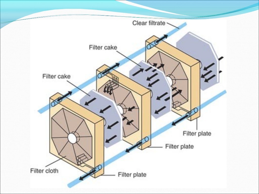 Filtration and clarification